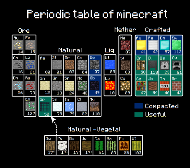  Periodic table of Minecraft par Egeres