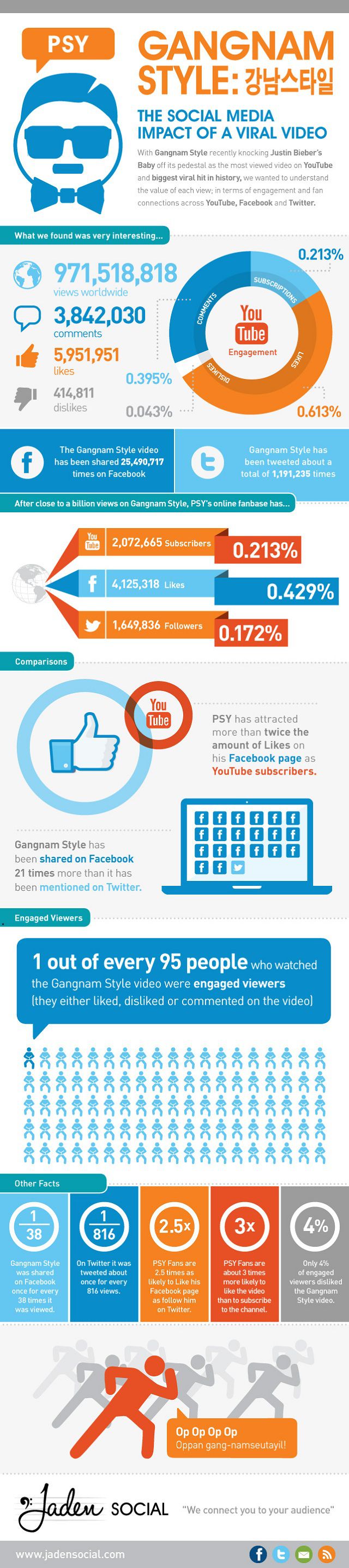 Gangnam-Style-Infographie